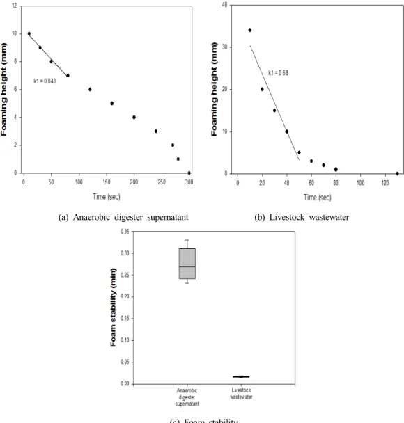 Fig.  6.  Analysis  of  foam  stability  using  anaerobic  digester  supernatant  and  livestock  wastewater