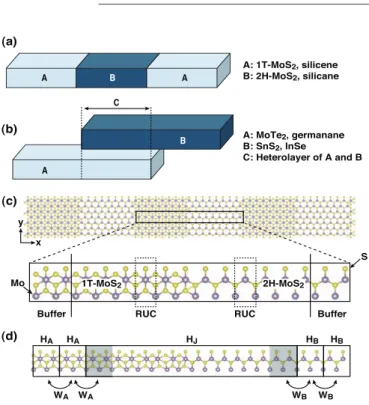 FIGURE 4. A schematic of the two-dimensional heterostructures considered: (a) A/B/A lateral heterojunction and (b) vertical TFET structure, which can be considered as A/C/B lateral heterojunction