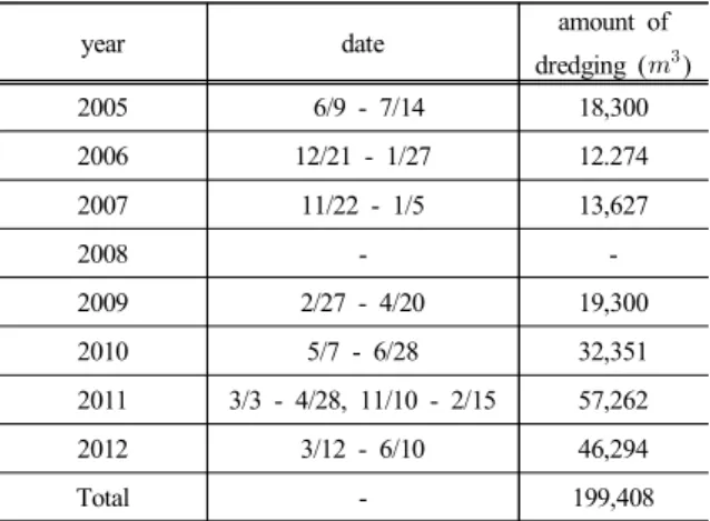 Table  2  Amount  of  dredging  in  Heoya-River  mouth