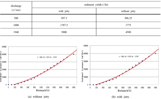 Table  3  Sediment  yield  with  discharge