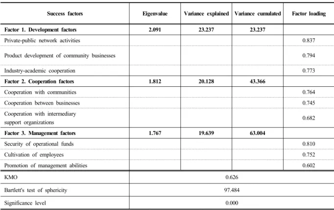 Table 2. Factor analysis of success factors