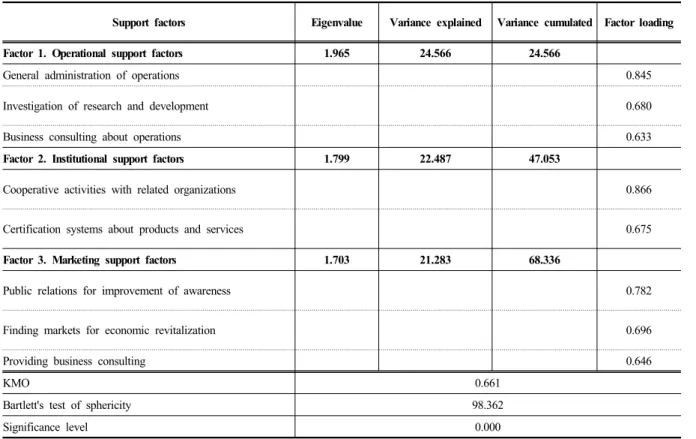 Table 3. Factor analysis of support factors