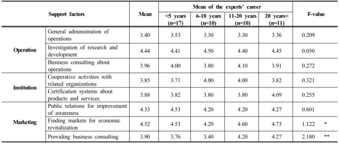 Table 6. Support factors according to the experts’ career