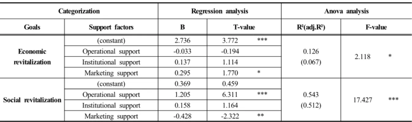 Table 8. Regression analysis result for goals and support factors