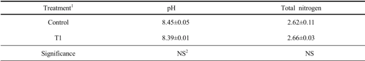 Table 1. Effects of liquid ferrous sulfate additives on pH and total nitrogen in poultry litter after 5 weeks
