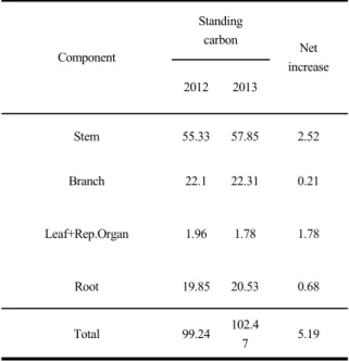Table 1. Standing carbon (ton C ㏊ -1 ) in 2012 and 2013, and net increase of carbon (ton C ㏊ -1 yr -1 ) of the Quercus mongolica forest in the study area