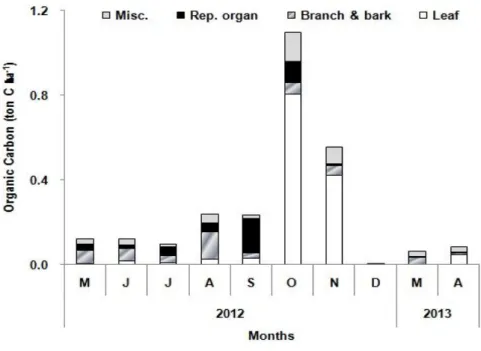 Fig. 1. Seasonal organic carbon of litterfall in the Quercus mongolica forest in the study area (Rep