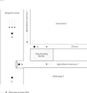 Fig. 2. A Schematic of sampling sites in the Bangcho stream  and runoff waters.