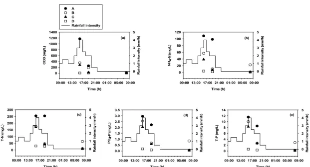 Fig. 5. Effects of rainfall intensity on the concentrations of (a) COD, (b) NH 4 -N, (c) T-N, (d) PO 4 -P and (e) T-P in the  sampling sites A, B, C and D.