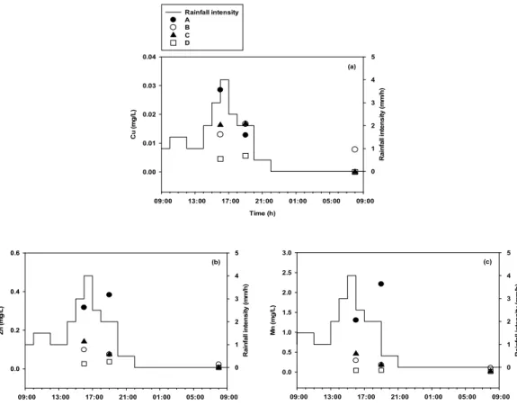 Fig. 7. Effects of rainfall intensity on the concentrations of (a) copper (Cu), (b) zinc (Zn) and (c) manganese (Mn) in the  sampling sites A, B, C and D.