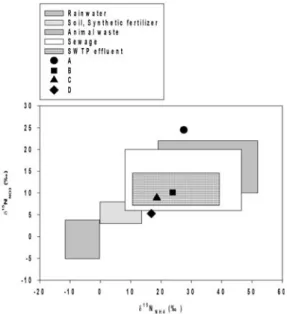 Fig. 8. Dual δ 15 N NH4  and δ 15 N NO3  in runoff waters (sampling  sites A and B) and river waters (sampling sites C and  D)