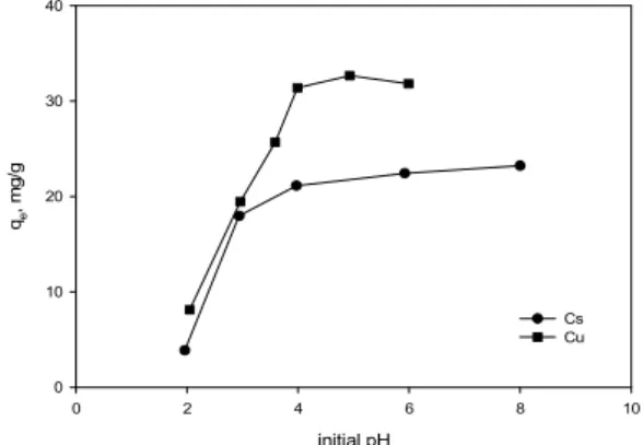 Fig. 1. Effect of initial pH for the adsorption capacity of Cs + and  Cu 2+   ions  by  PSf-SZ  beads  (PSf-SZ  beads  =  1  g/0.1  L,  metal  ion  concentration  =  100  mg/L,  temperature = 293K).