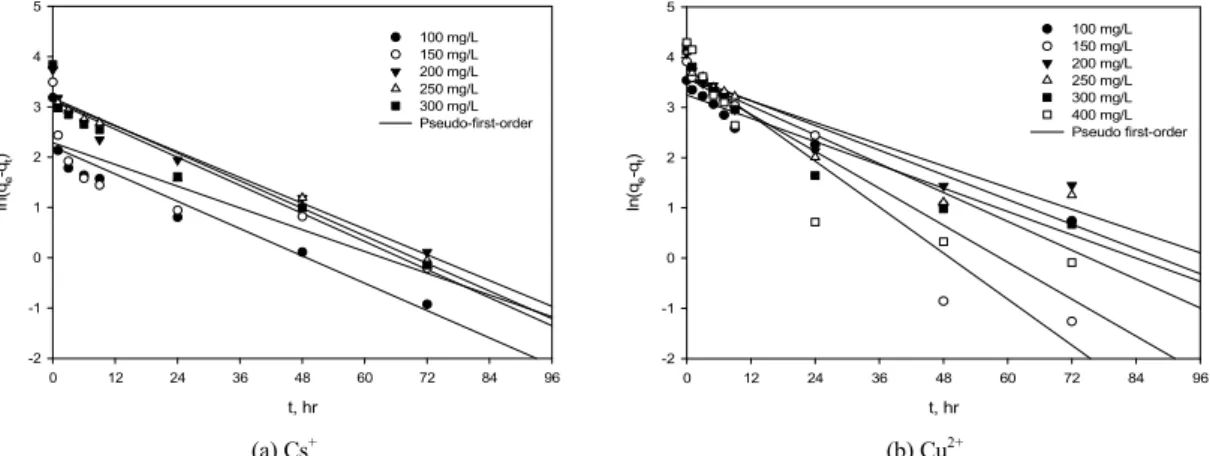 Fig. 3. Linear plots of pseudo-first-order kinetic model for the adsorption of Cs +  and Cu 2+  by PSf-SZ beads.