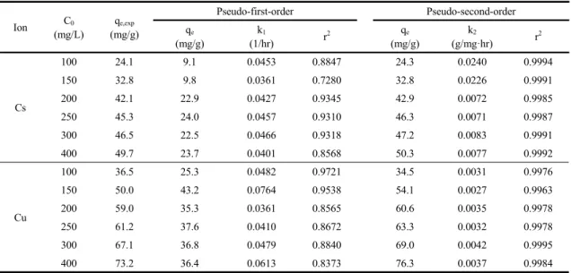 Table 1. Kinetic data calculated for absorption of Cs + and Cu 2+ by PSf-SZ beads