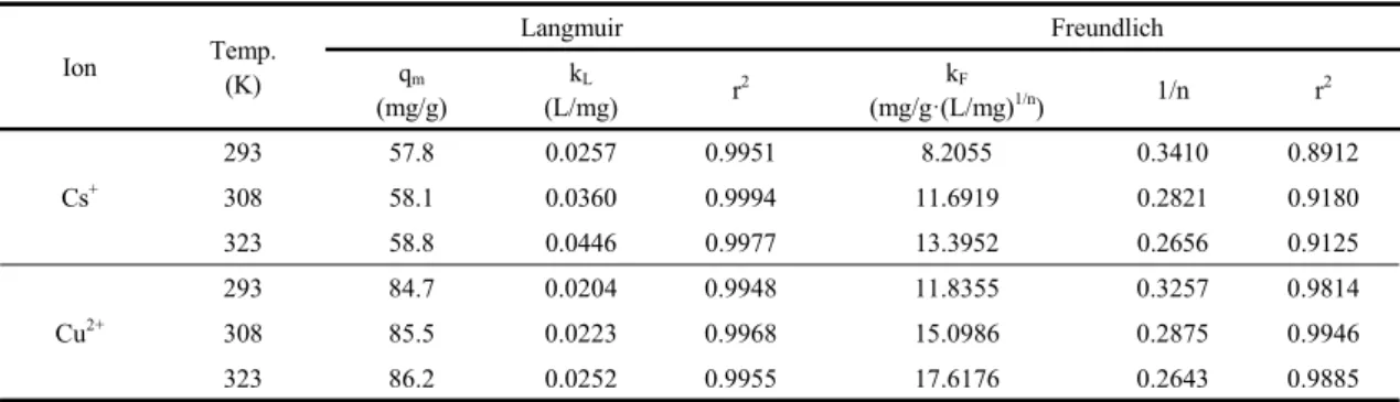 Fig. 6. Effect of temperature on the adsorption isotherm of  Cs +  and Cu 2+  using Langmuir model (PSf-SZ beads 