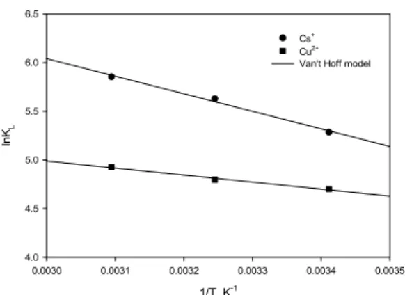 Fig. 7. Application of Van’t Hoff plot for the Cs +  and Cu 2+