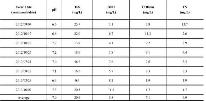 Table 3. EMCs of outflow