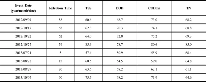 Table 5. Removal efficiencies according to retention time using ER method