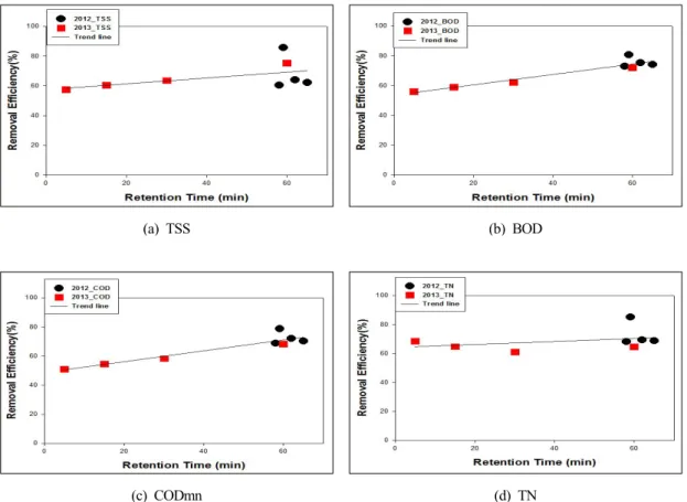 Fig. 4. ER method ues retention time of removal efficiencies graph