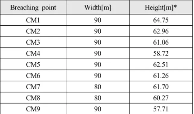 Table 3. Width and height of each breaching point