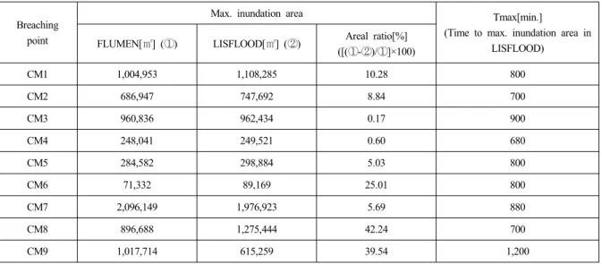 Table 4. Comparison of flood inundation area for each breaching point