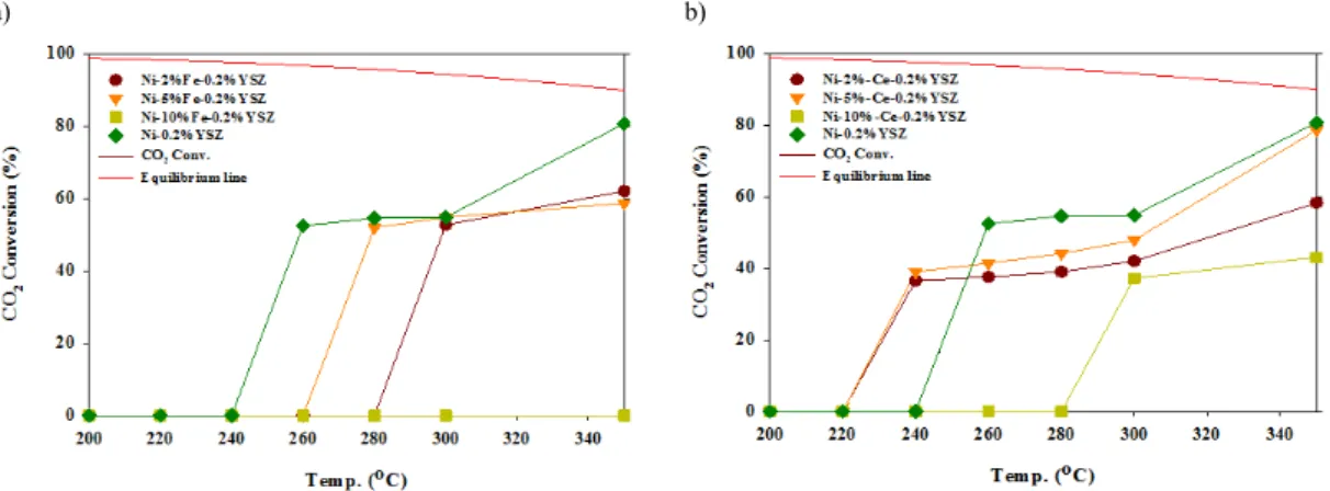 Fig. 3. CO 2  conversions of the Ni-Fe-YSZ, Ni-Ce-YSZ disk catalysts.  