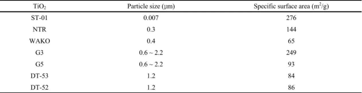 Fig.  5.  Characteristics  of  CH 4   conversion  by  addition  of  commercial  TiO 2 