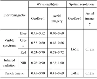 Table 3. Turkey’s multiple comparison test of the GeoEye-1 bands and Aerial imagery bands.