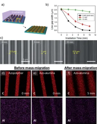 Fig. 2 (a) Schematic diagrams of the structural recon ﬁguration of the azo –alumina line array: linearly polarized light perpendicular to the lines are irradiated to control the gap width