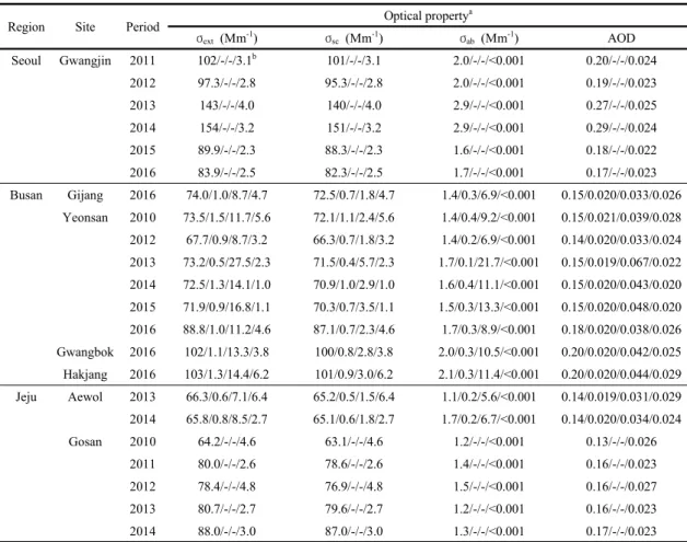 Table 3. Annual mean values of the optical properties of aerosol components (a wavelength of 550 nm) estimated by OPAC  model at 8 different sites during the study period