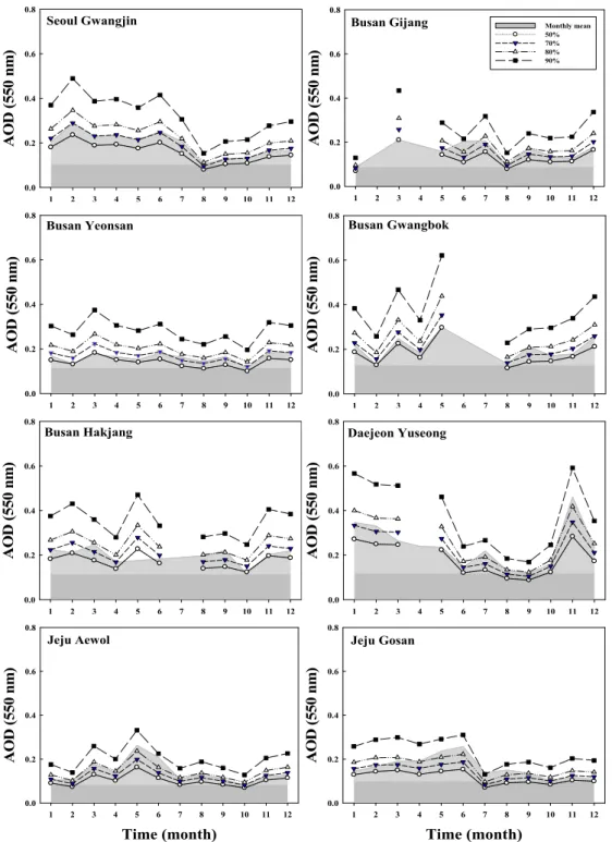 Fig. 5. Sensitivity of relative humidity (50%, 70%, 80%, and 90%) to the monthly AOD of water-soluble component in  PM 2.5  at the 8 different sites of four study regions.