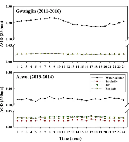 Fig. 6. Same as Fig. 3 but for the diurnal variations of Aerosol Optical Depth (AOD).