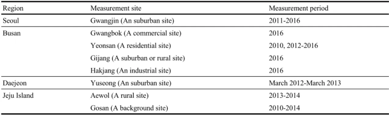 Table 1. Summary of measurement sites/locations and periods at the 8 different sites of four study regions