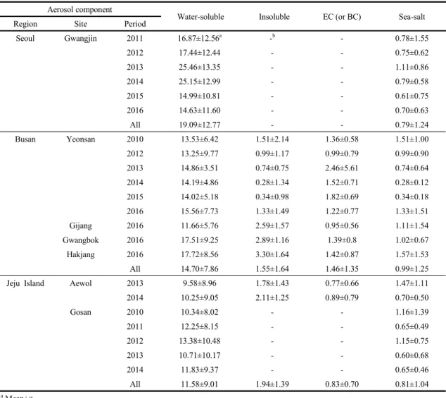 Table 2. Annual mean concentrations (µg/m 3 ) of aerosol components in PM 2.5 at 8 different sites during the study period