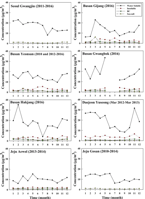 Fig. 2. Monthly variations of the concentration (µg/m 3 ) of aerosol components in PM 2.5  at the 8 different sites of four study  regions during the study period