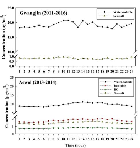 Fig. 3. Diurnal variations of the concentration (µg/m 3 ) of aerosol components in PM 2.5  at Gwangjin site, Seoul and Aweol  site, Jeju Island during the study period.