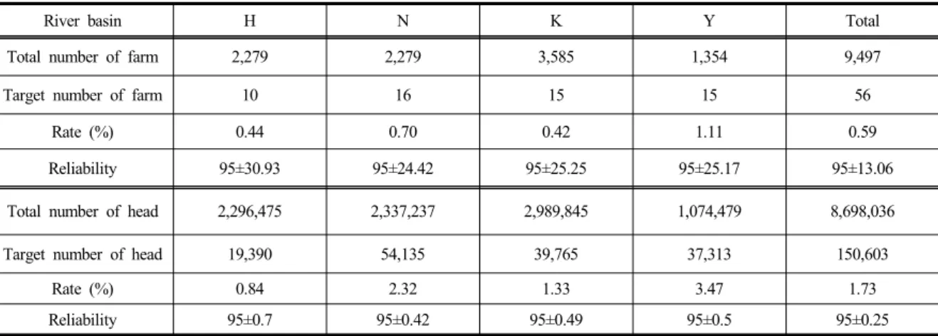 Table 1. Analysis of reliability about selected number of farm and livestock