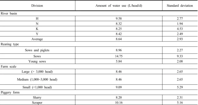 Table 2. Amount of water use according to river basin, rearing type, farm scale, and piggery form