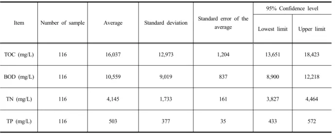 Table 4. Statistics analysis of generation concentration in total water basin.