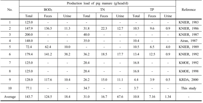 Table 5. Production load of pig manure