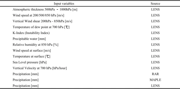 Table 1. Predictor variables used Machine Learning