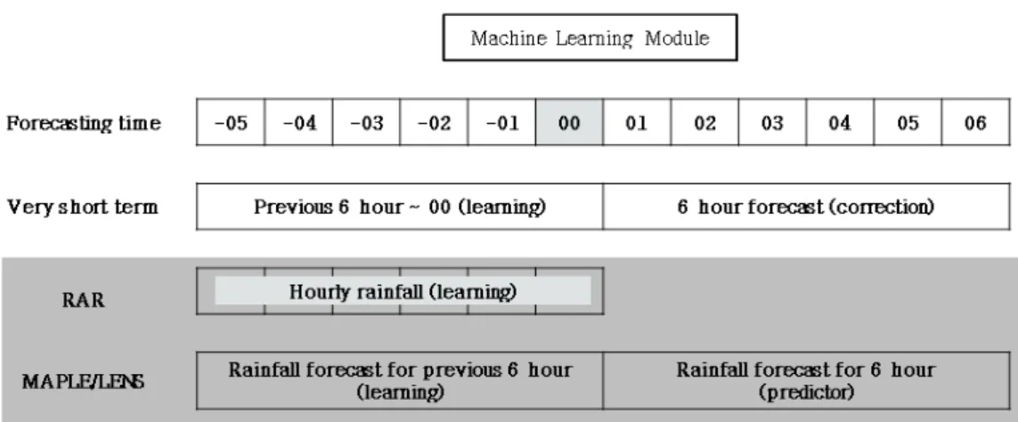 Table 2. Cases of heavy rainfall