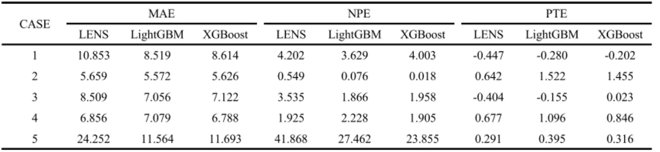 Table 3. MAE, NPE, PTE for QPE and corrected rainfall