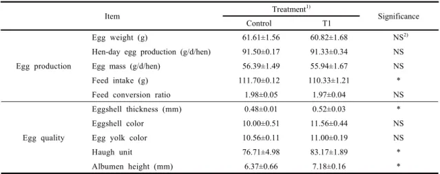 Table 2. Egg production and quality in laying hens fed diets with 1% microbial-fermented molasses after 4 weeks 