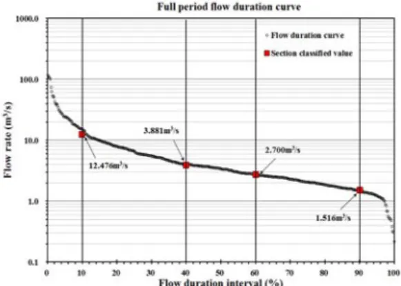 Fig. 7. Cumulative flow duration curve at the Osu A watershed  (2005 ~ 2017).