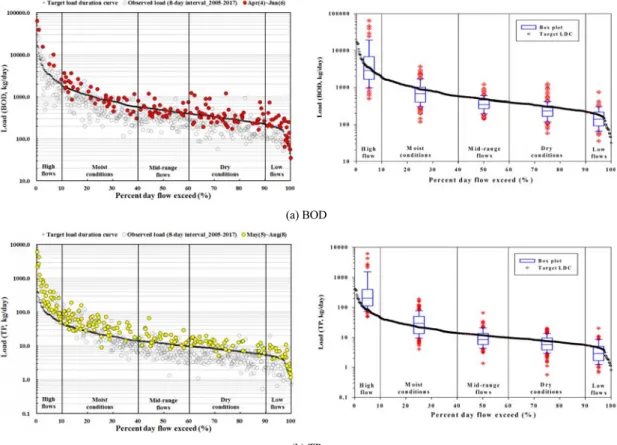 Fig. 8. Result of load duration curve plot on monitoring data at Osu A unit watershed.
