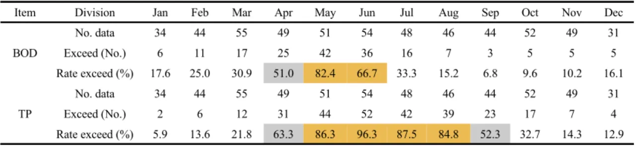 Fig. 9. Result of flow and seasonal Classification plot.