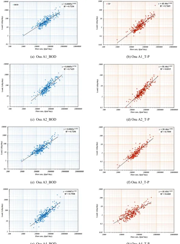 Fig. 5. Relationship between Flow and Delivery pollutants load at the Osu-A sub basin site.