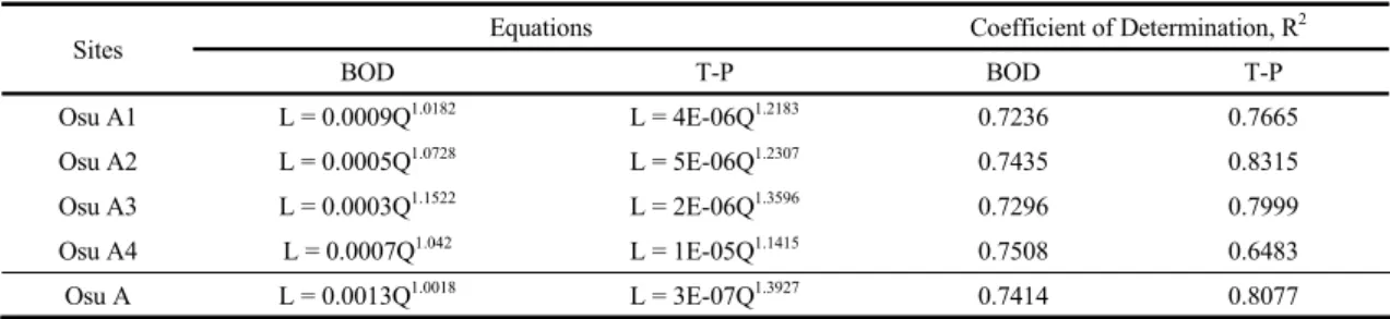 Table 1. Regression equations for pollutants load at the Osu A watershed and sub basin