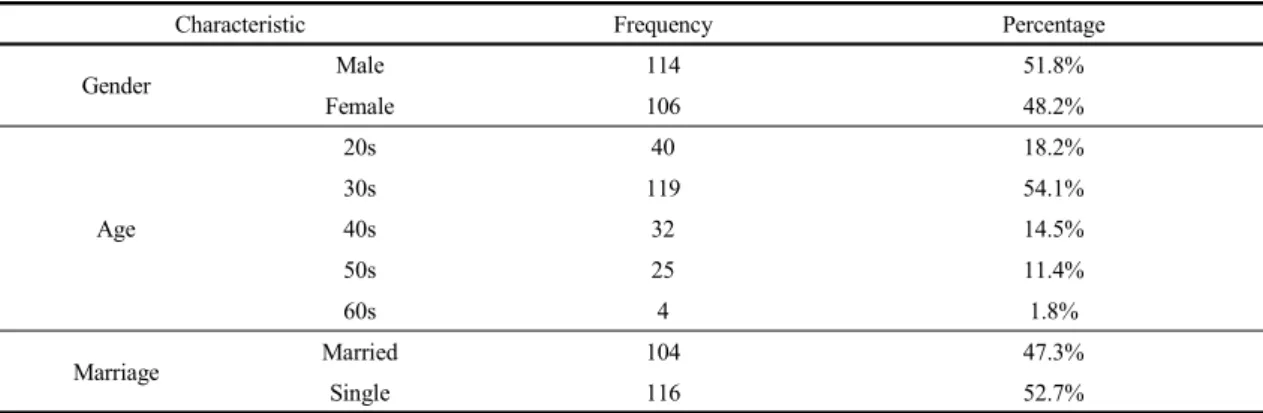 Table 1. Respondent's demographic information 차이가 날 것이다.  가설 4. 친환경 제품 구매의도와 친환경 제품 구매행동과의 관계는 소비자의 라벨신뢰에 따라 차이가 날 것이다